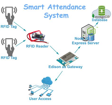 use case diagram for rfid based attendance system|rfid based attendance system pdf.